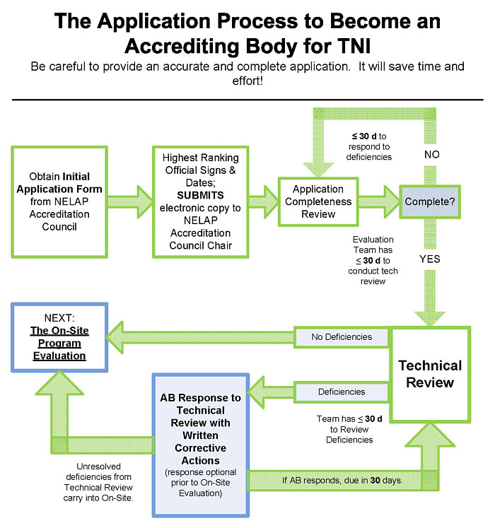 The Application Process to Become an Accrediting Body for TNI